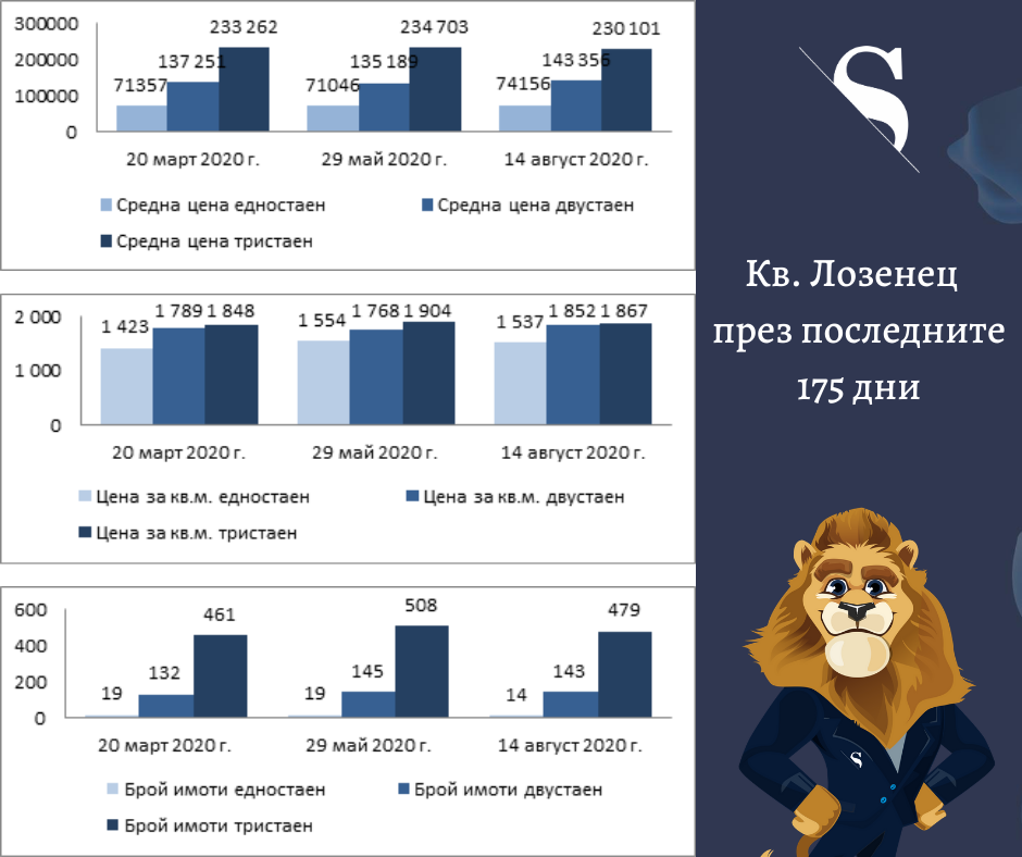 „Какво ново в цените на имотите“ (част 21, 19.08.2020 г.)