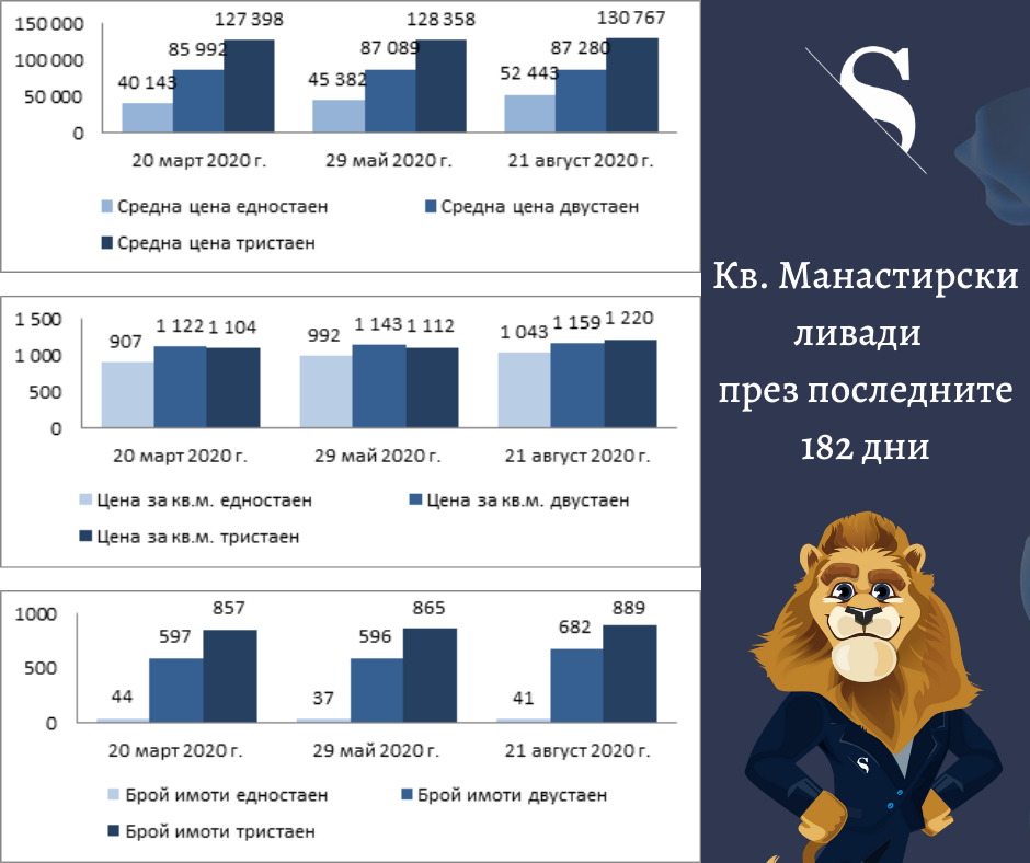 „Какво ново в цените на имотите“ (част 22, 26.08.2020 г.)