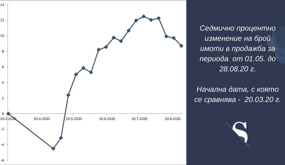 „Какво ново в цените на имотите“ (част 23, 02.09.2020 г.)