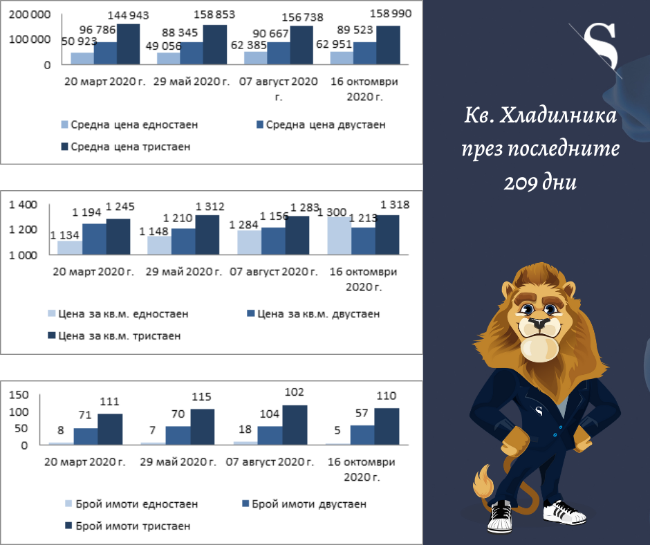 Цените на имотите – какво е новото (част 30, 21.10.2020 г.)