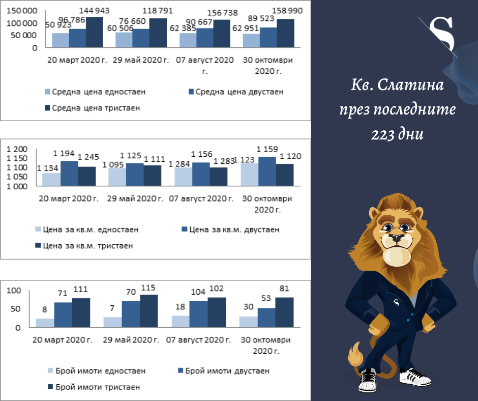 Цените на имотите – какво е новото? (част 32, 04.11.2020 г.)