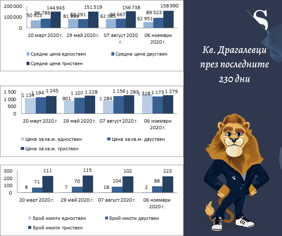 Актуални промени в цените на имотите в СофияЦените на имотите – какво е новото? (част 33, 11.11.2020 г.)