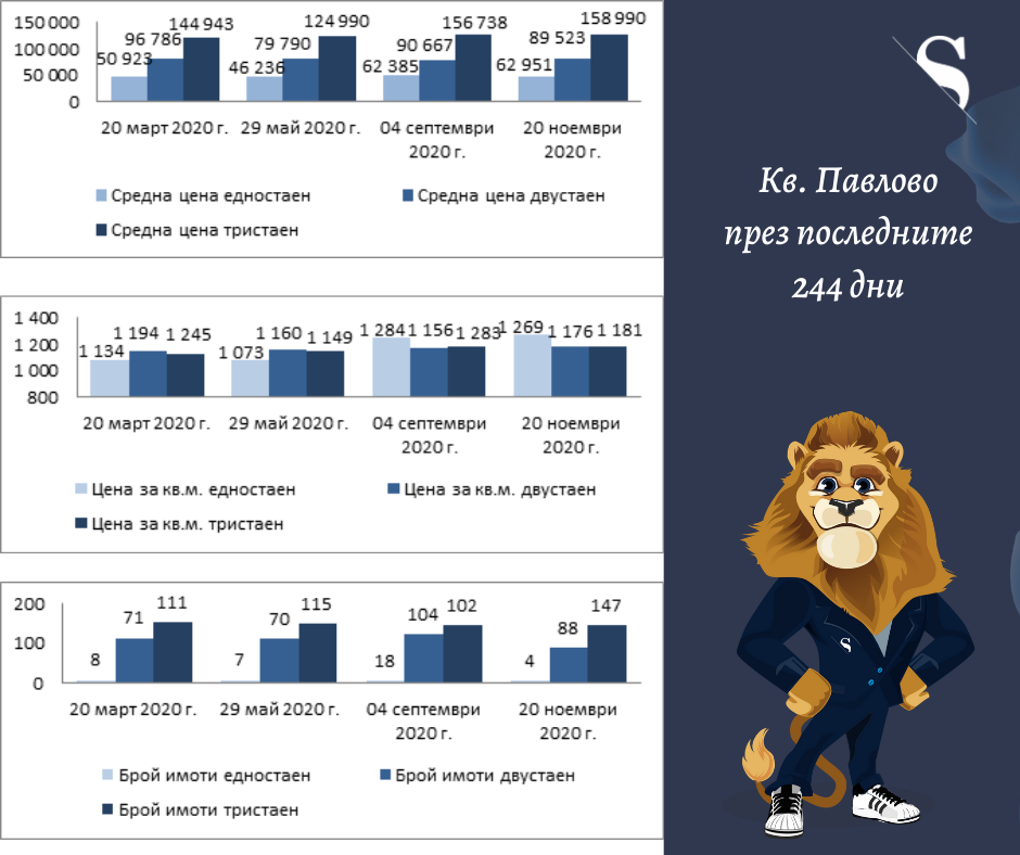 Цените на имотите – какво е новото? (част 35, 25.11.2020 г.)