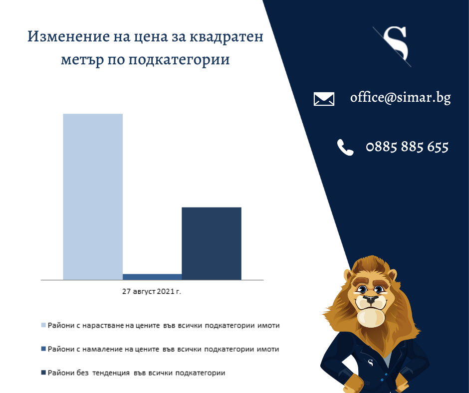Цените на имотите – какво е новото? (част 53, 16.09.2021 г.)