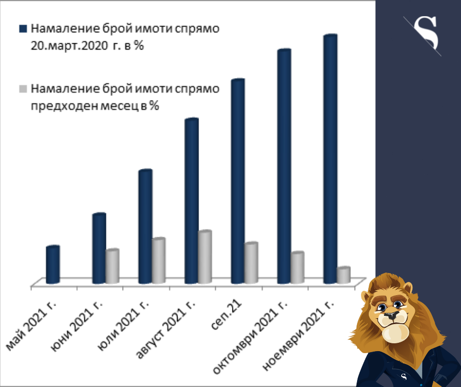 Цените на имотите – какво е новото? (част 55, 10.11.2021 г.)